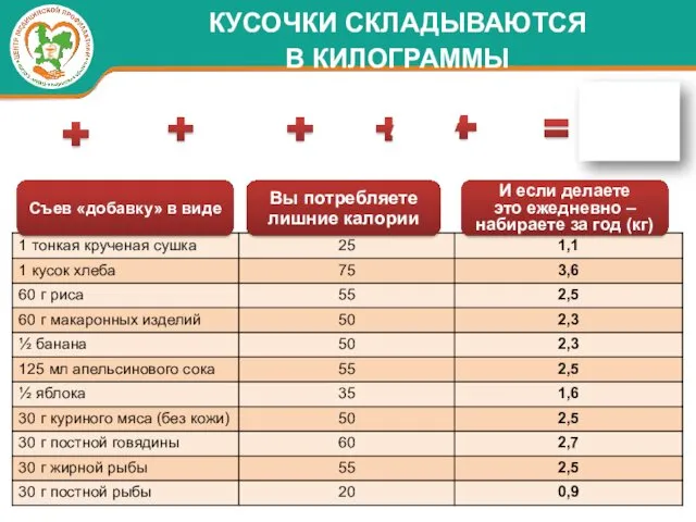 КУСОЧКИ СКЛАДЫВАЮТСЯ В КИЛОГРАММЫ Съев «добавку» в виде Вы потребляете