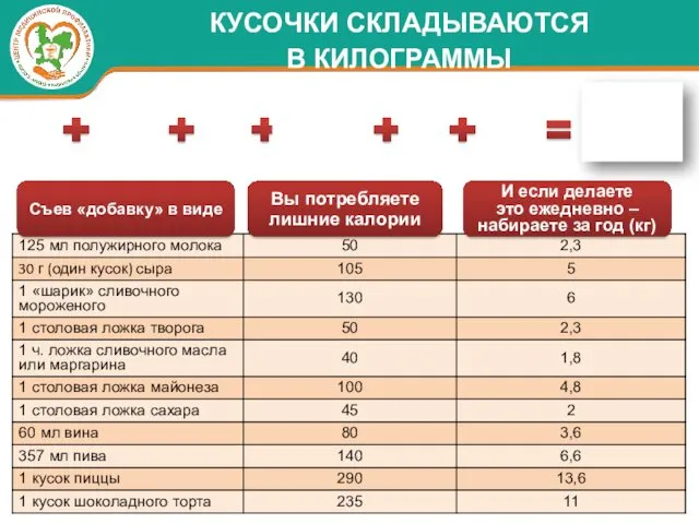 КУСОЧКИ СКЛАДЫВАЮТСЯ В КИЛОГРАММЫ Съев «добавку» в виде Вы потребляете