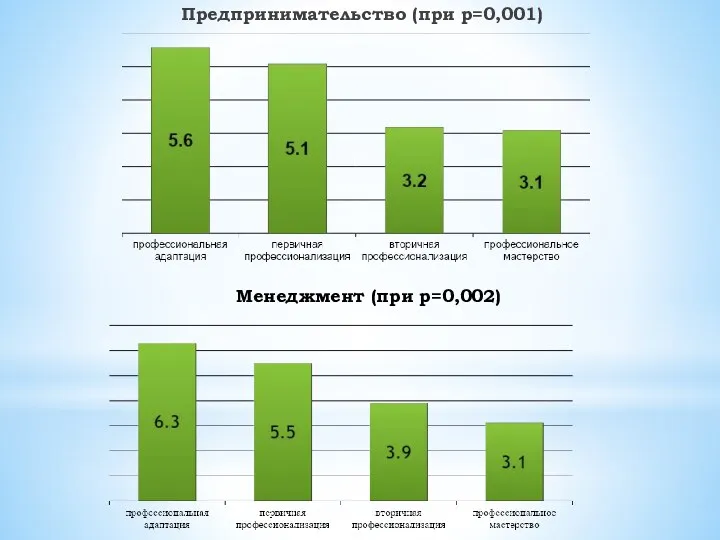 Предпринимательство (при p=0,001) Менеджмент (при p=0,002)