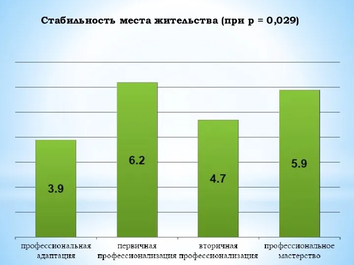 Стабильность места жительства (при p = 0,029)