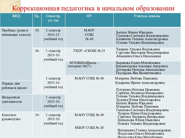 Коррекционная педагогика в начальном образовании