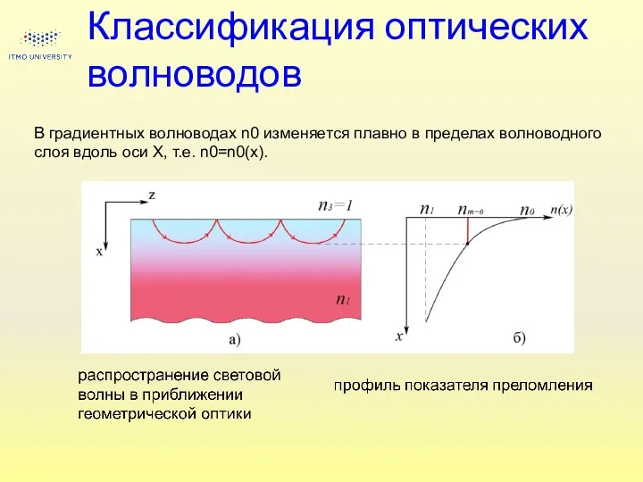 Классификация оптических волноводов В градиентных волноводах n0 изменяется плавно в