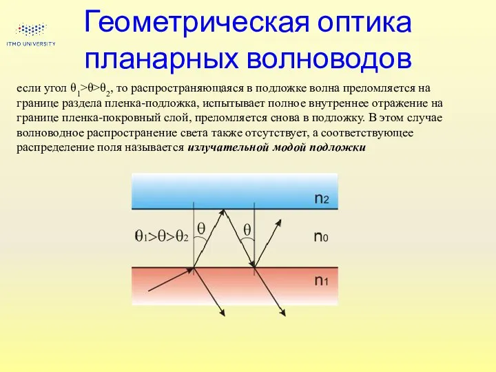 Геометрическая оптика планарных волноводов если угол θ1>θ>θ2, то распространяющаяся в