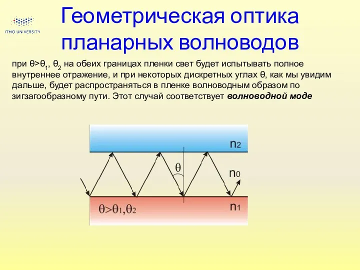 Геометрическая оптика планарных волноводов при θ>θ1, θ2 на обеих границах