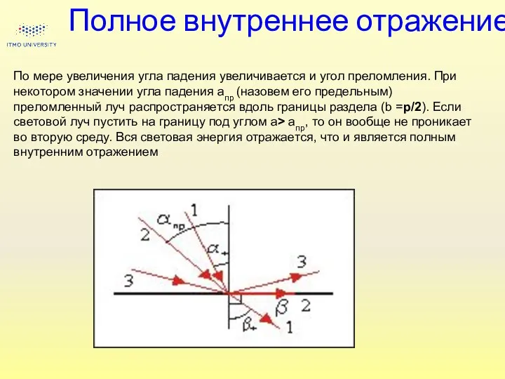 Полное внутреннее отражение По мере увеличения угла падения увеличивается и