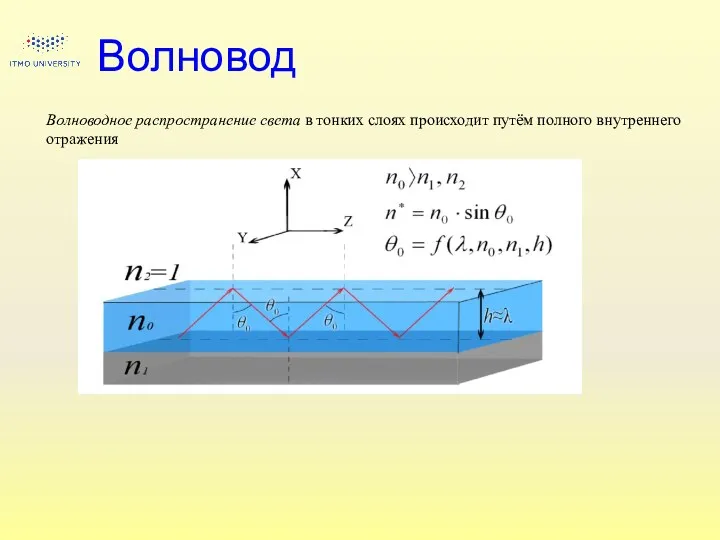 Волновод Волноводное распространение света в тонких слоях происходит путём полного внутреннего отражения