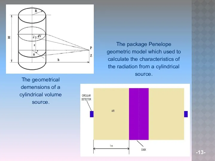 The geometrical demensions of a cylindrical volume source. The package Penelope geometric model