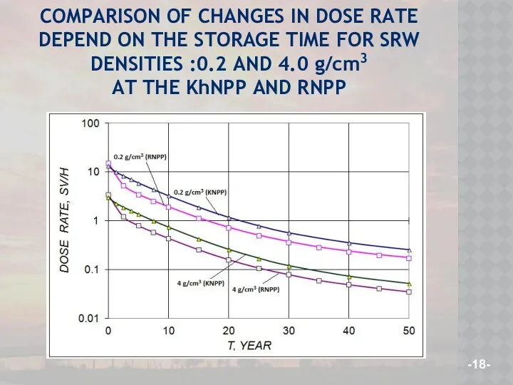 COMPARISON OF CHANGES IN DOSE RATE DEPEND ON THE STORAGE TIME FOR SRW