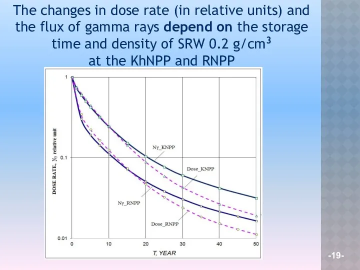 The changes in dose rate (in relative units) and the flux of gamma