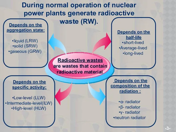 Radioactive wastes are wastes that contain radioactive material. Depends on the aggregation state: