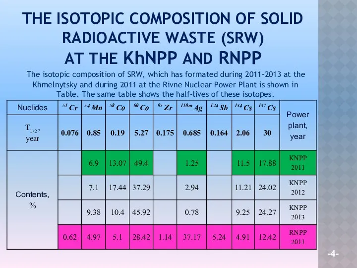 THE ISOTOPIC COMPOSITION OF SOLID RADIOACTIVE WASTE (SRW) AT THE KhNPP AND RNPP