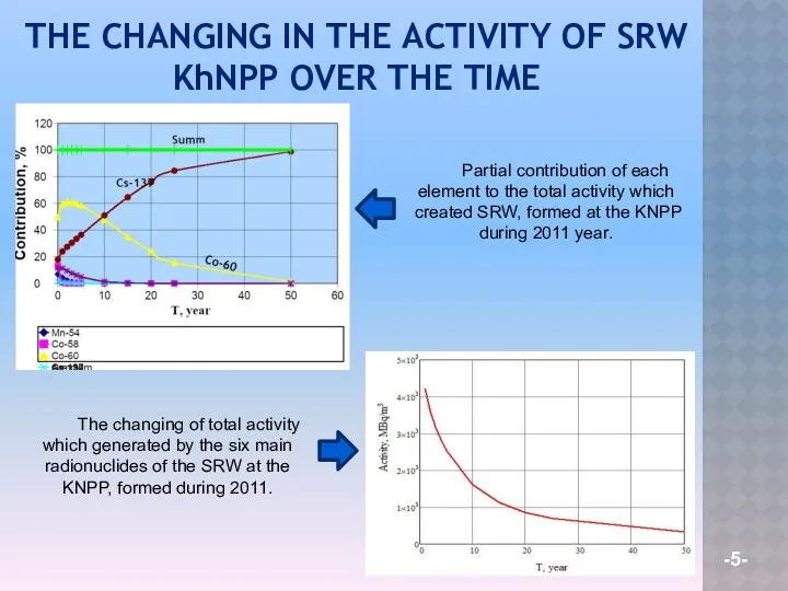 THE CHANGING IN THE ACTIVITY OF SRW KhNPP OVER THE TIME -5-