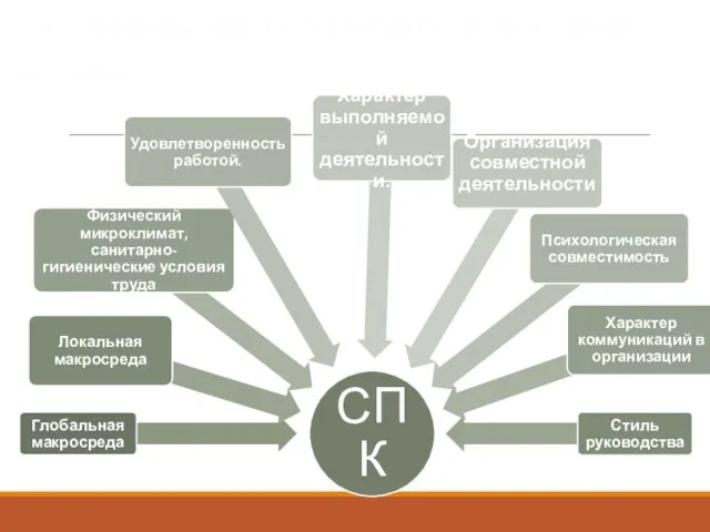 Факторы, определяющие социально-психологический климат