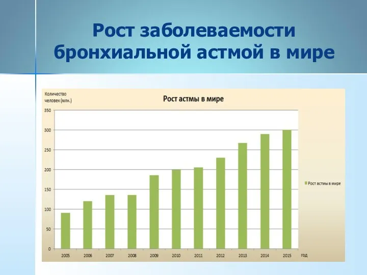 Рост заболеваемости бронхиальной астмой в мире