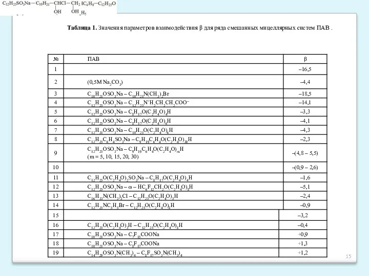 Таблица 1. Значения параметров взаимодействия β для ряда смешанных мицеллярных систем ПАВ .