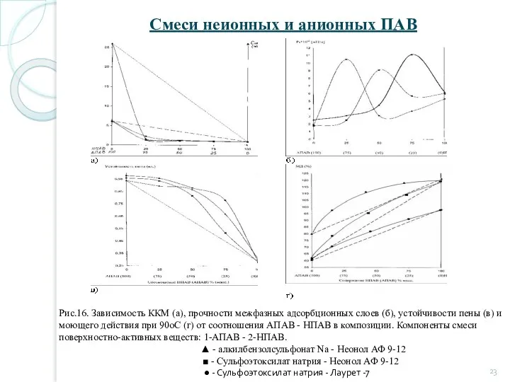 Смеси неионных и анионных ПАВ Рис.16. Зависимость ККМ (а), прочности