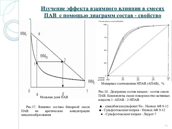 . Мольная доля ПАВ Молярные соотношения НПАВ (АПАВ), % Рис.17.