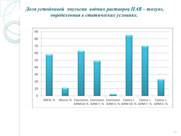 Доля устойчивой эмульсии водных растворов ПАВ – толуол, определенная в статических условиях.