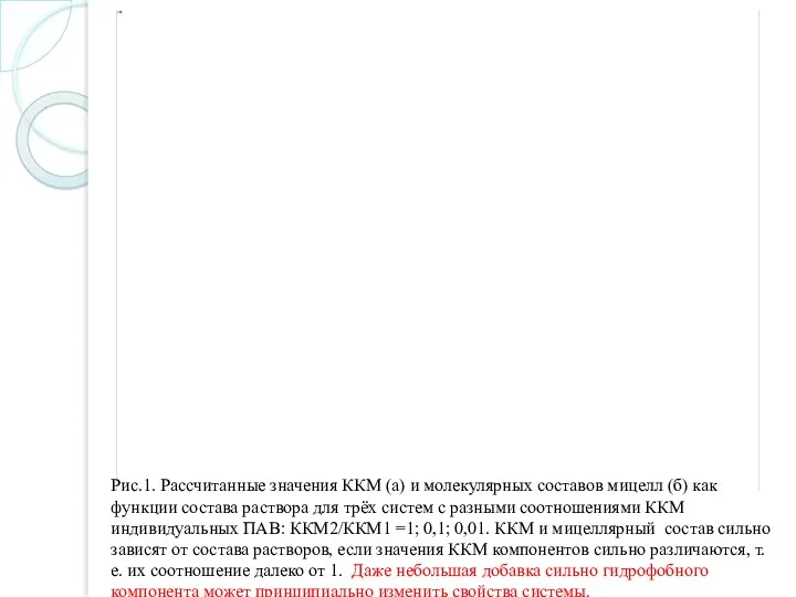 Рис.1. Рассчитанные значения ККМ (а) и молекулярных составов мицелл (б)