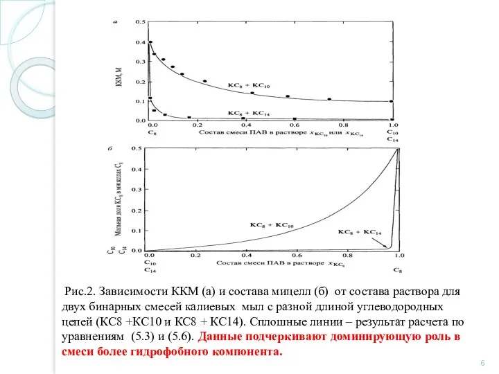 Рис.2. Зависимости ККМ (а) и состава мицелл (б) от состава