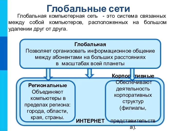 ИНТЕРНЕТ Глобальные сети Глобальная Позволяет организовать информационное общение между абонентами