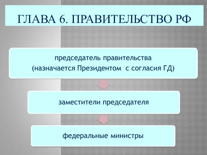 ГЛАВА 6. ПРАВИТЕЛЬСТВО РФ