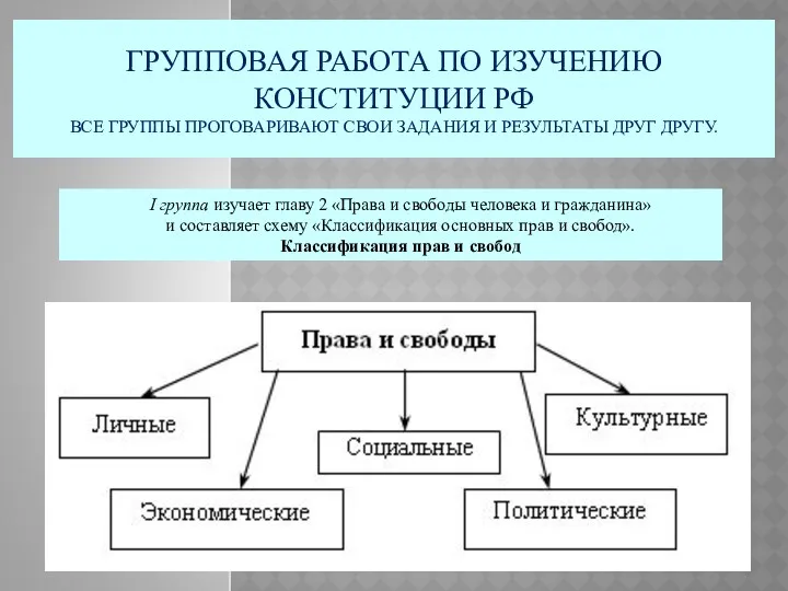 ГРУППОВАЯ РАБОТА ПО ИЗУЧЕНИЮ КОНСТИТУЦИИ РФ ВСЕ ГРУППЫ ПРОГОВАРИВАЮТ СВОИ