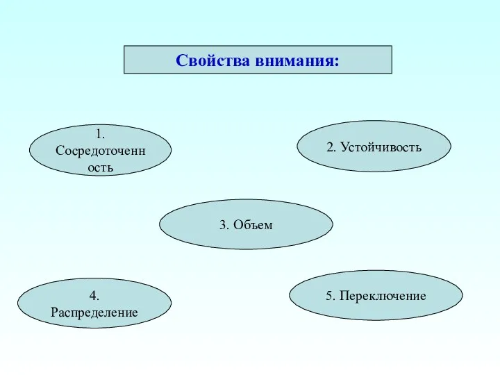 Свойства внимания: 1. Сосредоточенность 2. Устойчивость 3. Объем 4. Распределение 5. Переключение