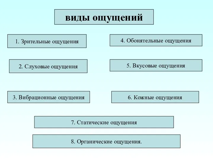 виды ощущений 1. Зрительные ощущения 2. Слуховые ощущения 3. Вибрационные