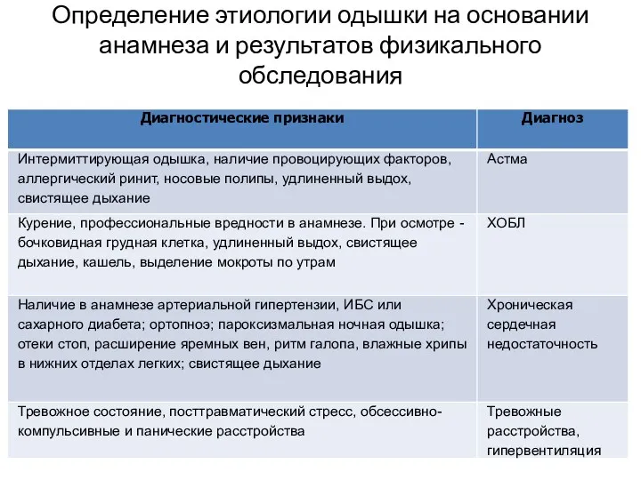 Определение этиологии одышки на основании анамнеза и результатов физикального обследования