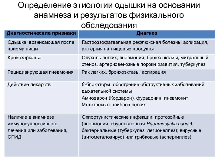 Определение этиологии одышки на основании анамнеза и результатов физикального обследования