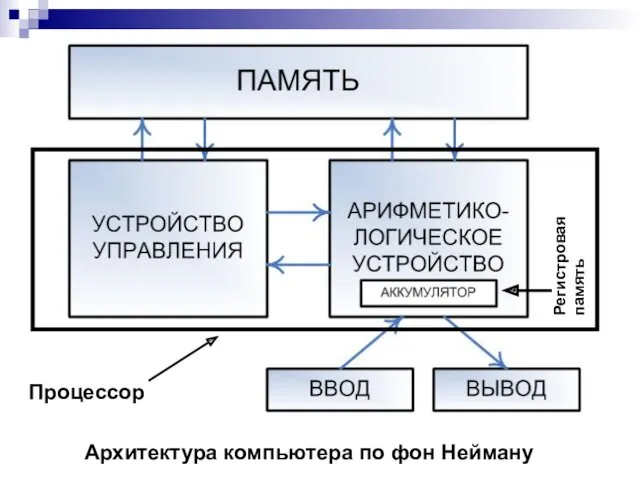 Архитектура компьютера по фон Нейману Процессор Регистровая память