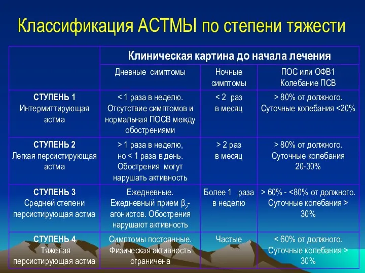 Классификация АСТМЫ по степени тяжести