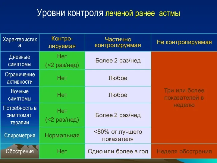 Уровни контроля леченой ранее астмы