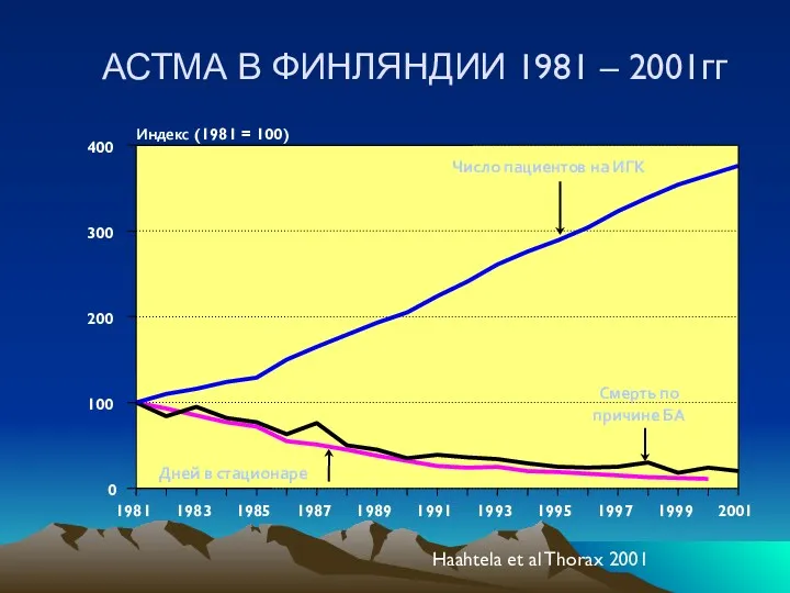 АСТМА В ФИНЛЯНДИИ 1981 – 2001гг Haahtela et al Thorax 2001