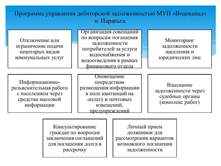 Программа управления дебиторской задолженностью МУП «Водоканал» п. Параньга.