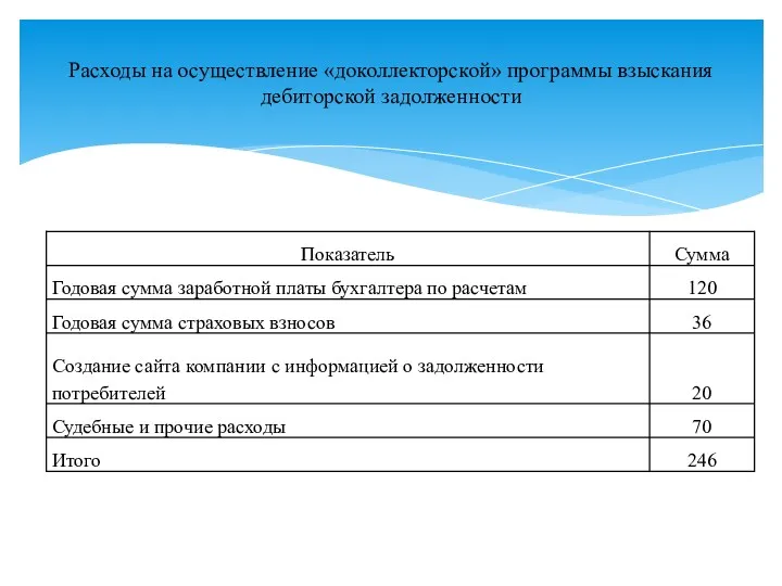 Расходы на осуществление «доколлекторской» программы взыскания дебиторской задолженности