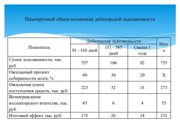 Планируемый объем погашения дебиторской задолженности