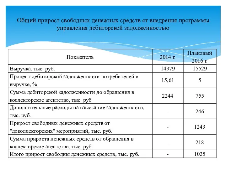 Общий прирост свободных денежных средств от внедрения программы управления дебиторской задолженностью