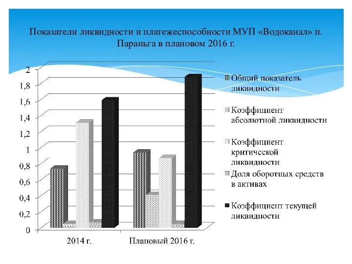 Показатели ликвидности и платежеспособности МУП «Водоканал» п. Параньга в плановом 2016 г.