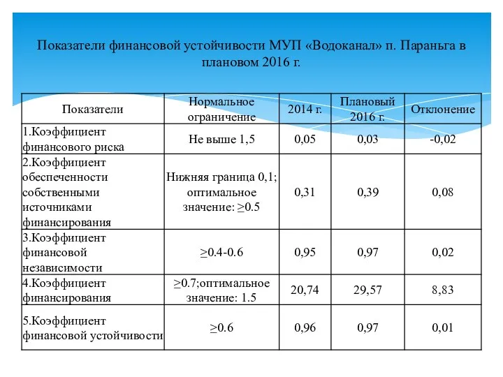 Показатели финансовой устойчивости МУП «Водоканал» п. Параньга в плановом 2016 г.