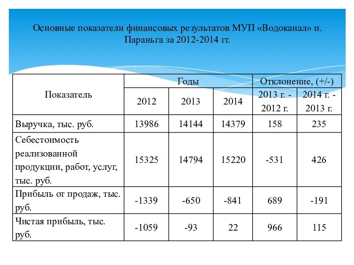 Основные показатели финансовых результатов МУП «Водоканал» п. Параньга за 2012-2014 гг.