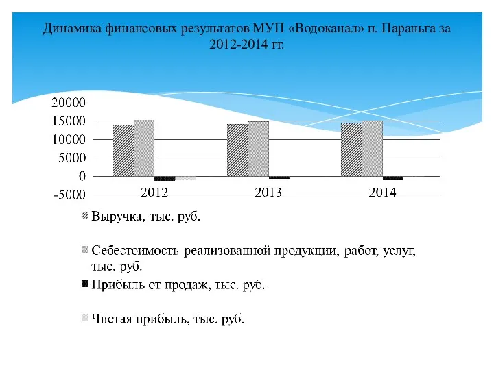 Динамика финансовых результатов МУП «Водоканал» п. Параньга за 2012-2014 гг.