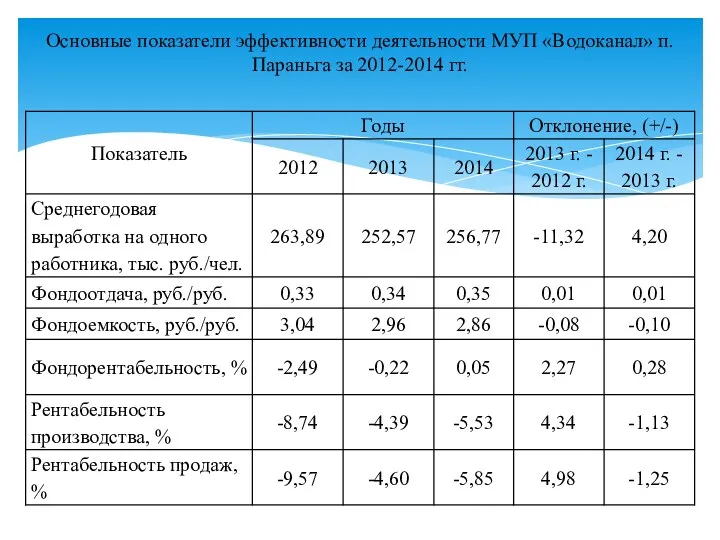 Основные показатели эффективности деятельности МУП «Водоканал» п. Параньга за 2012-2014 гг.