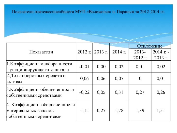 Показатели платежеспособности МУП «Водоканал» п. Параньга за 2012-2014 гг.