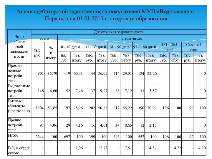 Анализ дебиторской задолженности покупателей МУП «Водоканал» п. Параньга на 01.01.2015 г. по срокам образования