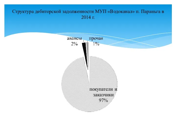 Структура дебиторской задолженности МУП «Водоканал» п. Параньга в 2014 г.