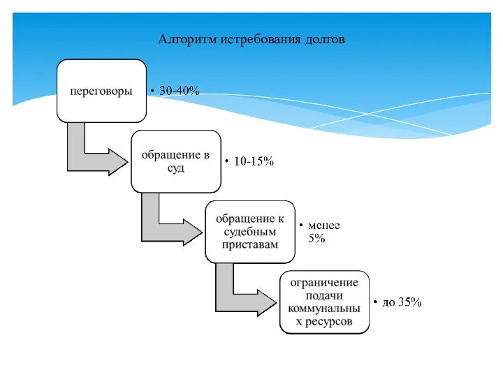 Алгоритм истребования долгов