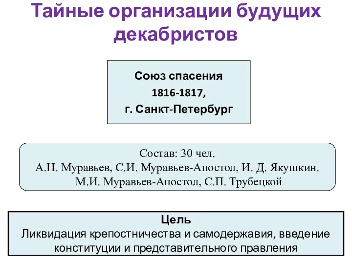Тайные организации будущих декабристов Союз спасения 1816-1817, г. Санкт-Петербург Состав: