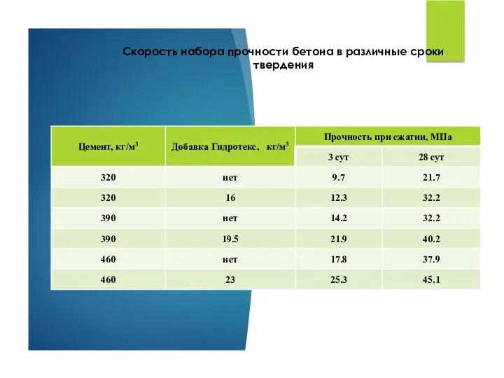 Скорость набора прочности бетона в различные сроки твердения